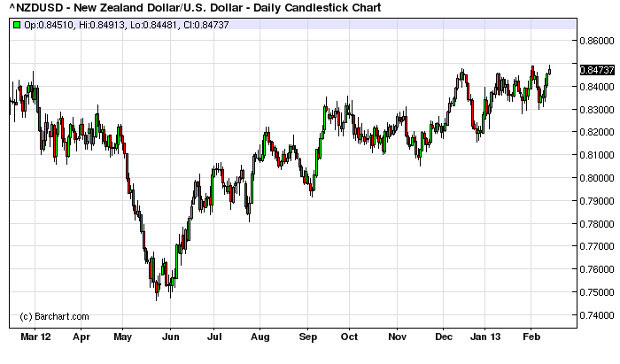 New Zealand Dollar Continues To Strengthen