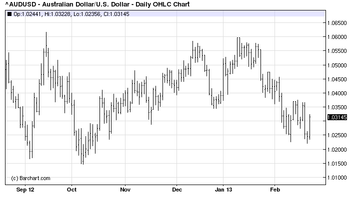 Aussie Dollar Holds The Key 1.02 Level