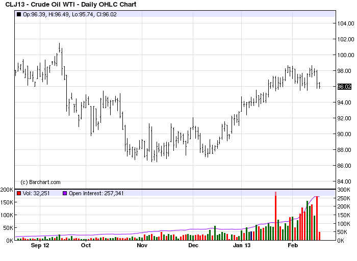 WTI Holding The $85 Level