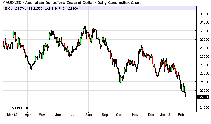 New Zealand Dollar Continues To Strengthen