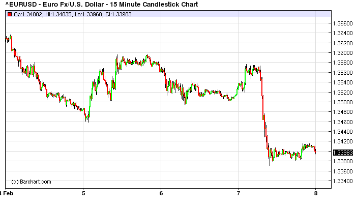 Euro Drops On Draghi Comments