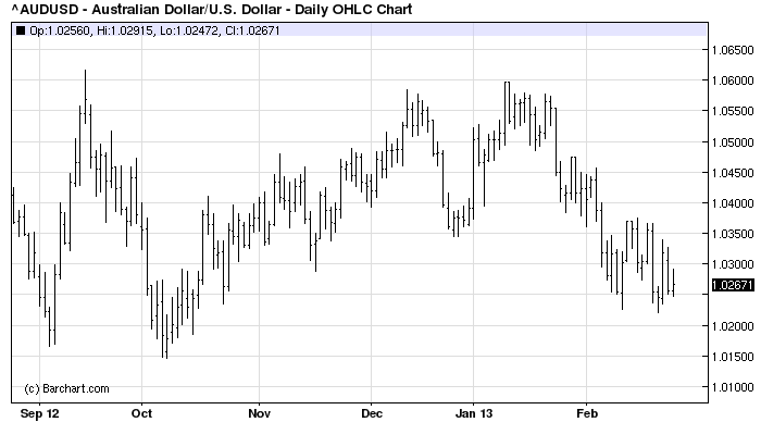 Aussie Dollar Steady In The Forex And Binary Options Market