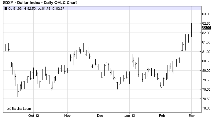 King Dollar Reigns Supreme In Forex And Binary Options