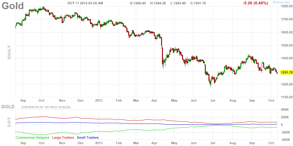 Gold Chart